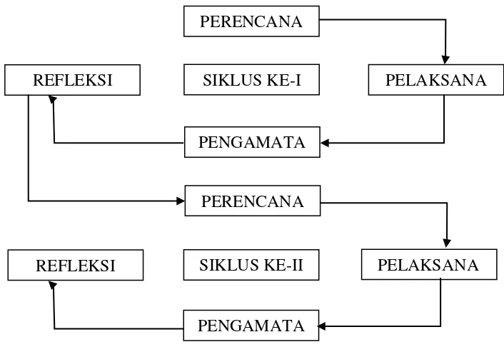 Gambar 3.1 Siklus Penelitian Pendidikan Kelas (Suharsimi Arikunto, Suhardjono, Supardi, 2015:42) 