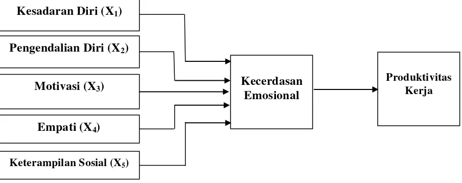 Gambar I.1. Kerangka Konseptual 