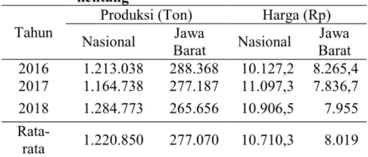 Tabel  1.  Pekembangan  produksi  dan  harga  kentang 