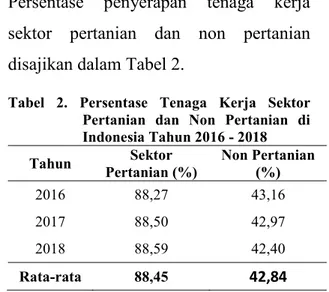 Tabel  2.  Persentase  Tenaga  Kerja  Sektor  Pertanian  dan  Non  Pertanian  di  Indonesia Tahun 2016 - 2018  Tahun  Sektor  Pertanian (%)  Non Pertanian (%)  2016  88,27  43,16  2017  88,50  42,97  2018  88,59  42,40  Rata-rata  88,45  42,84