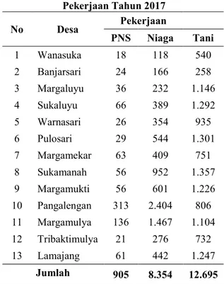 Tabel  3.  Jumlah  Penduduk  Berdasarkan  Pekerjaan Tahun 2017   No  Desa  Pekerjaan  PNS   Niaga  Tani  1  Wanasuka  18  118  540  2  Banjarsari  24  166  258  3  Margaluyu  36  232  1.146  4  Sukaluyu  66  389  1.292  5  Warnasari  26  354  935  6  Pulos