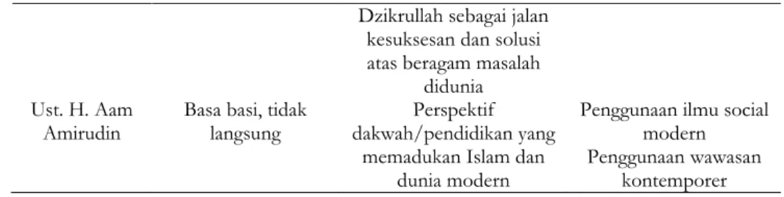 Tabel 2 menggambarkan gaya komunikasi yang ditunjukkan oleh sosok KH.  Miftah Faridl tampaknya lebih menyerupai perpaduan antara konteks tinggi dan  rendah