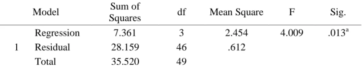 Tabel 2. Hasil Uji Simultan dengan Menggunakan Uji F (ANOVA) 