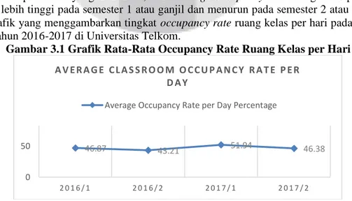 Tabel 3.1 Hasil Occupancy Rate Ruang Kelas per Hari 