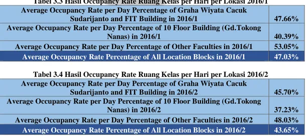 Tabel 3.2 Klasifikasi Kategori Occupancy Rate ruang kelas Per Hari 