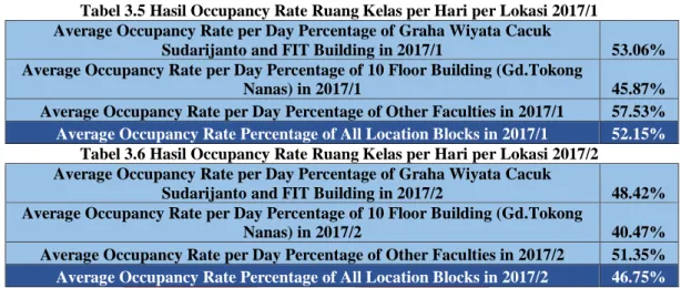 Tabel 3.5 Hasil Occupancy Rate Ruang Kelas per Hari per Lokasi 2017/1  Average Occupancy Rate per Day Percentage of Graha Wiyata Cacuk 