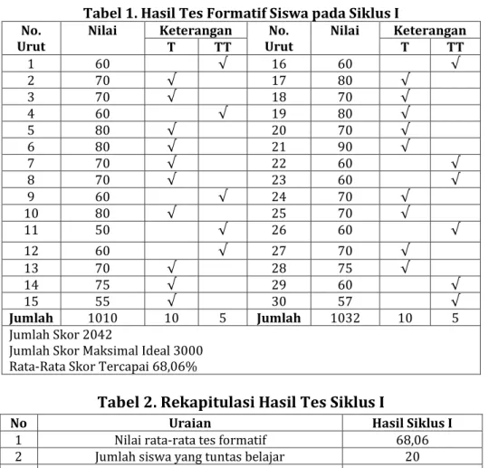 Tabel 1. Hasil Tes Formatif Siswa pada Siklus I  No. 