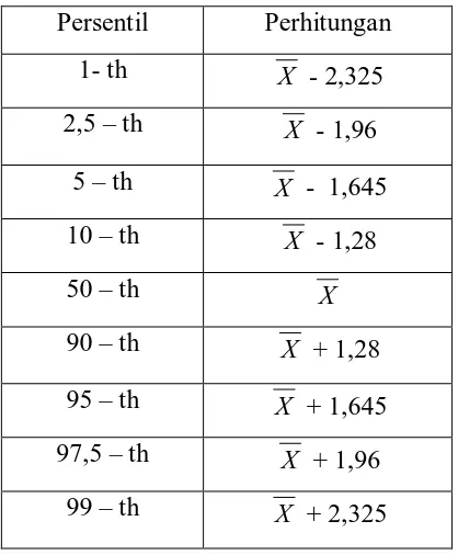 Tabel 3.8. Persentil dan Cara Perhitungan Dalam Distribusi Normal 