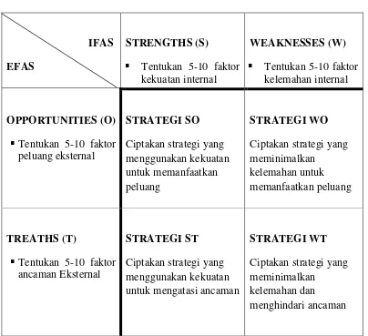 Tabel 3.4.1 Matriks Analisis SWOT 