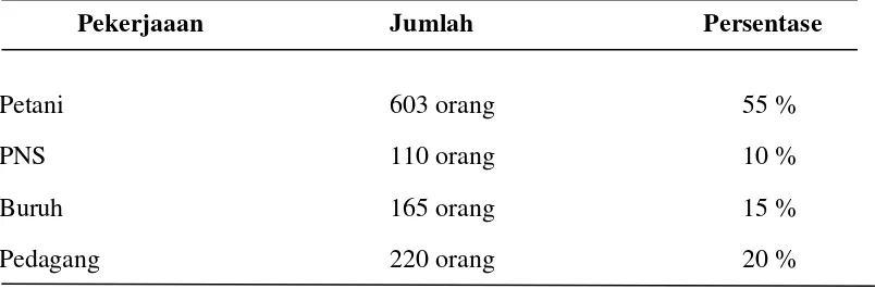 Tabel 4. Distribusi Penduduk Berdasarkan Pekerjaan di Desa Lau Bekeri 