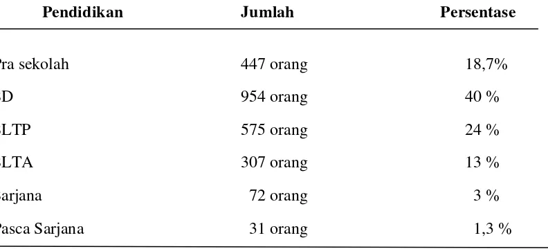 Tabel 5. Distribusi Penduduk Berdasarkan Pendidikan di Desa Lau Bekeri 
