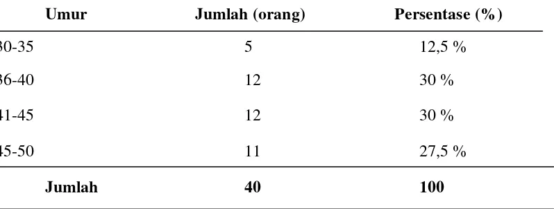 Tabel 7. Umur petani sampel di Desa Lau Bekeri Kecamatan Kutalimbaru 
