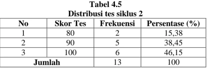 Tabel 4.5  Distribusi tes siklus 2 