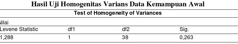 Tabel 1 Hasil Uji Homogenitas Varians Data Kemampuan Awal 