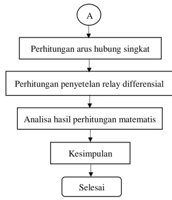 Gambar 2. Diagram alir penelitianMulai 