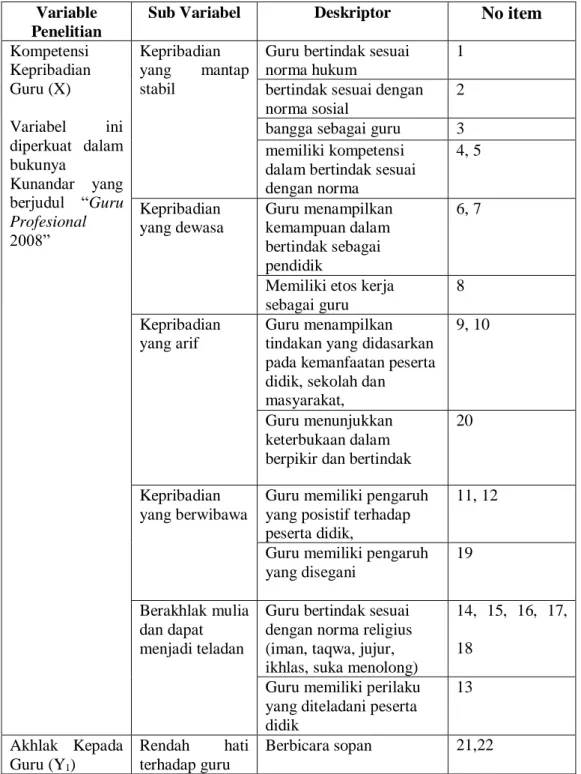Tabel 3.3 Kisi-Kisi Intrumen  Variable 