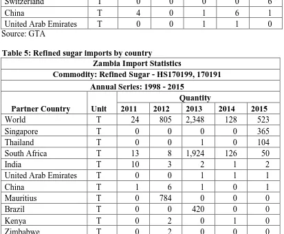 Table 4: Raw sugar imports by country Zambia Import Statistics Commodity: Raw Beet & Cane Sugars - HS 170111, 170112, 170113, 170114 