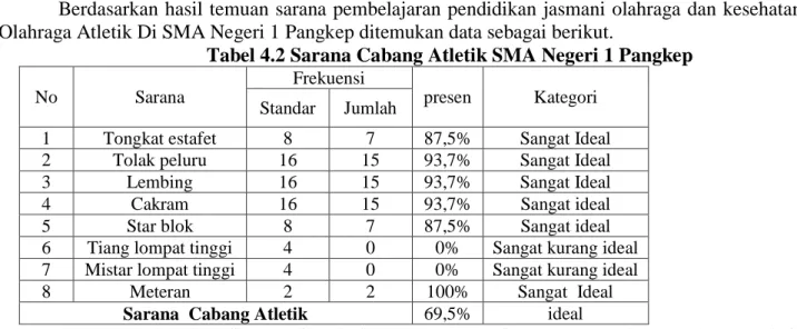 Tabel 4.2 Sarana Cabang Atletik SMA Negeri 1 Pangkep 