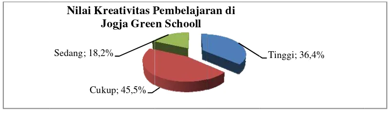 Tabel 7. KKategori kreeativitas anaak di Jogja GGreen School 