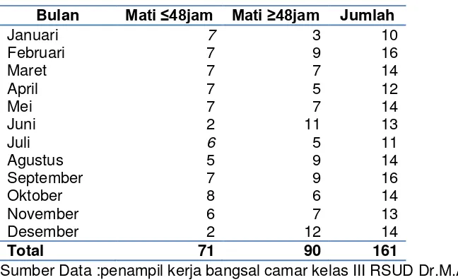 Tabel 4.2 Distribusi frekuensi diagnosa utama pasien keluar mati ≥48jamdirawat di 