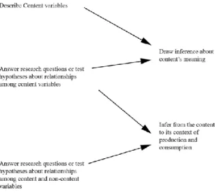 Gambar  3.1  menunjukkan  bahwa  analisis  isi  dilakukan  dengan  mendeskripsikan variabel konten dan menjawab pertanyaan penelitian dan  menarik kesimpulan mengenai makna konten tersebut (Riffe dkk., 2014, h