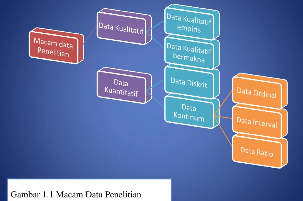 Gambar 1.1 Macam Data Penelitian 