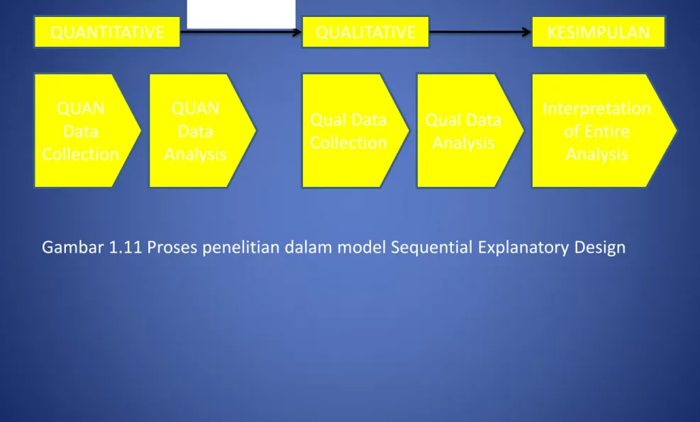 Gambar 1.11 Proses penelitian dalam model Sequential Explanatory Design QUAN Data Collection QUAN Data Analysis Qual Data Collection Qual Data Analysis  Interpretation of Entire Analysis QUANTITATIVE Connecting QUALITATIVE KESIMPULAN 