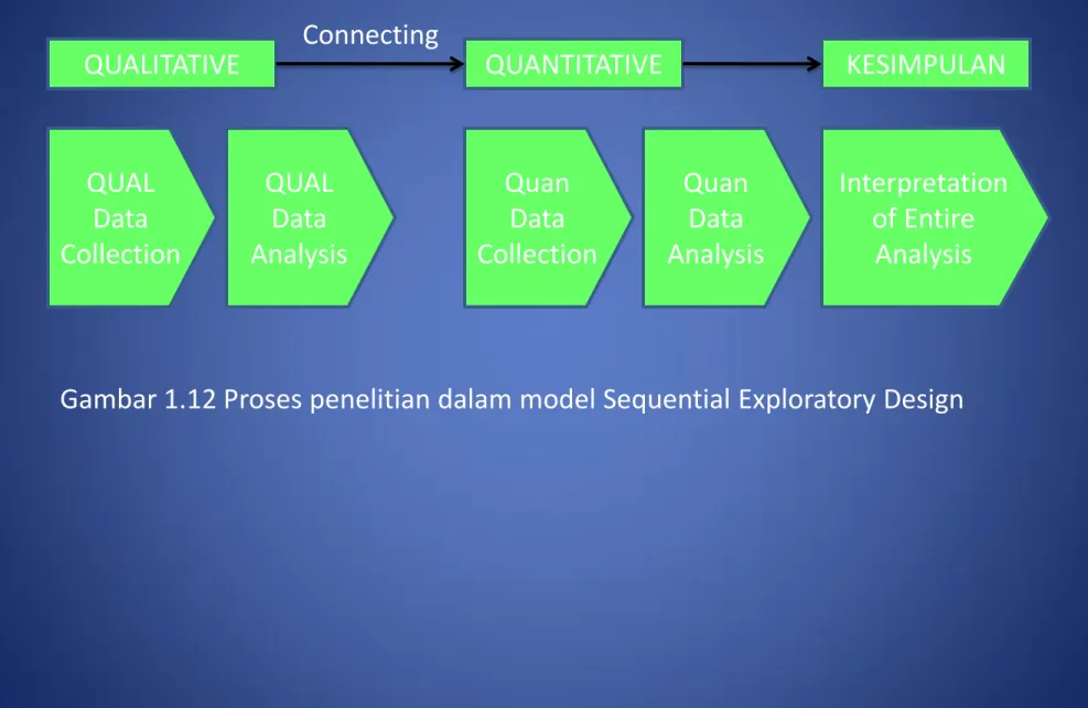 Gambar 1.12 Proses penelitian dalam model Sequential Exploratory Design QUAL Data Collection QUAL Data Analysis Quan Data Collection Quan Data Analysis  Interpretation of Entire Analysis QUALITATIVE Connecting QUANTITATIVE KESIMPULAN 