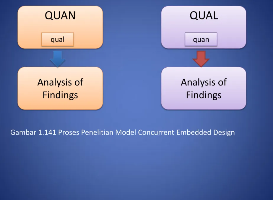 Gambar 1.141 Proses Penelitian Model Concurrent Embedded Design 