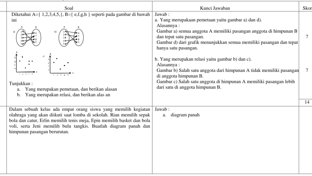 Gambar d) dari grafik menunjukkan semua memiliki pasangan dan tepat  hanya satu pasangan