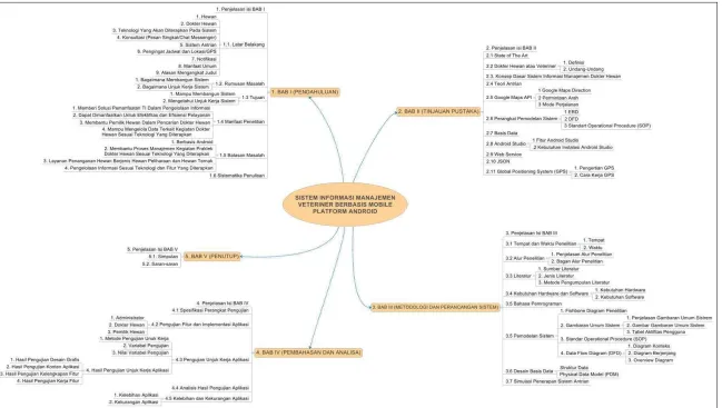 Gambar 1.1 Mind Map Laporan Penelitian 
