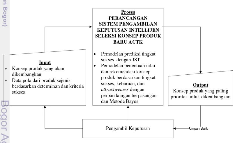 Gambar 1 Diagram input proses output sistem pendukung keputusan intelijen 