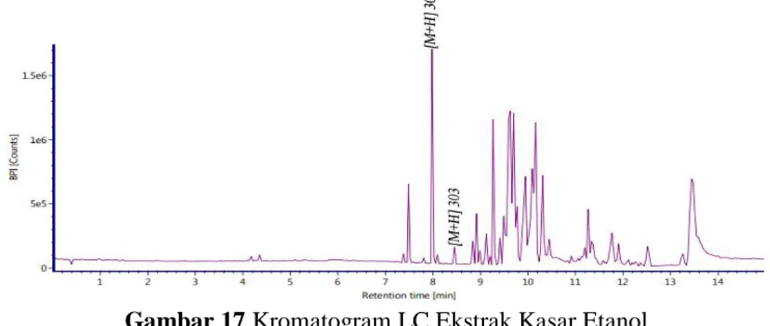 Gambar 17 Kromatogram LC Ekstrak Kasar Etanol 