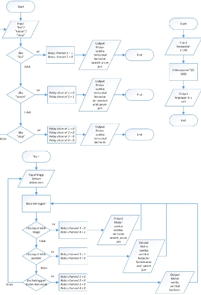 Gambar 4. 6. Controller flowchart