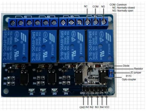 Gambar 5. 2. 4-Channel relay board [3] 