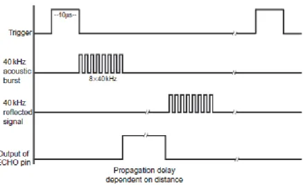 Gambar 5. 4. Operation of the ultrasonic sensor module [3] 
