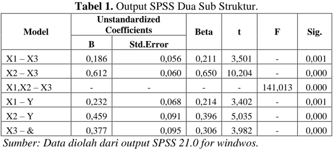 Tabel 1. Output SPSS Dua Sub Struktur.  Model 