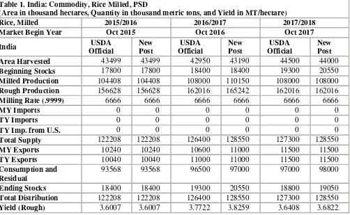 Table 1. India: Commodity, Rice Milled, PSD 