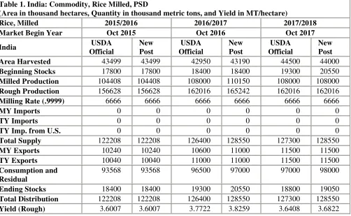 Table 1. India: Commodity, Rice Milled, PSD 