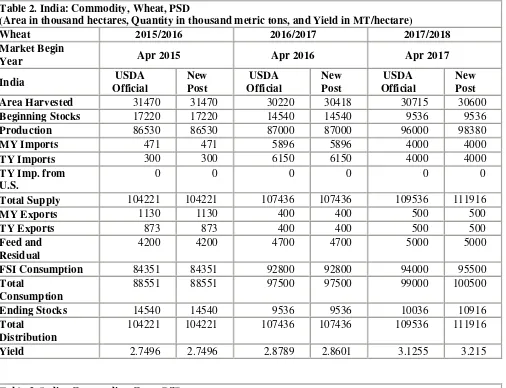 Table 2. India: Commodity, Wheat, PSD 
