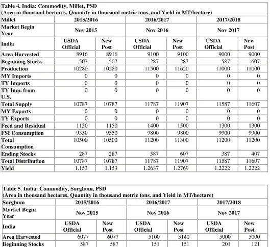 Table 4. India: Commodity, Millet, PSD 