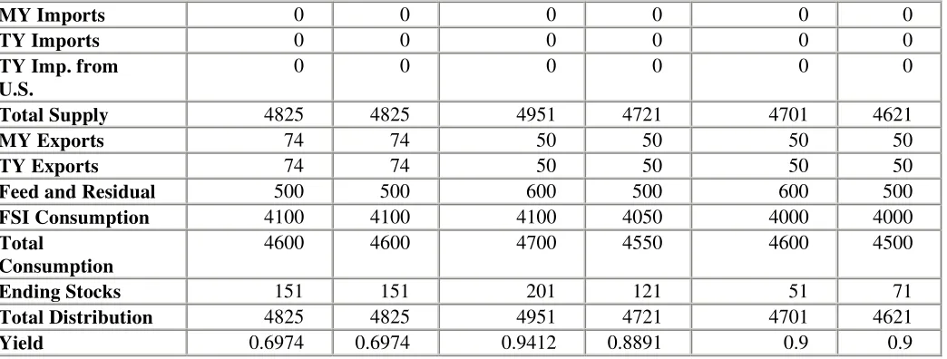 Table 6. India: Commodity, Barley, PSD 