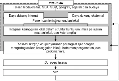 Gambar 2. Alir Model Implementasi Lesson Study Pada Pembelajaran Pendidikan Lingkungan Hidup Berbasis Keunggulan Lokal