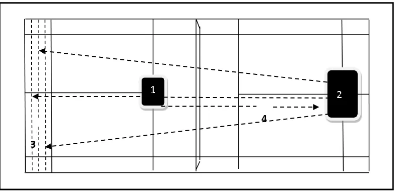 Gambar 6. Latihan Pukulan forhand Overhead lob dari sebelah kiri lapangan (Sumber: Data Penelitian) 