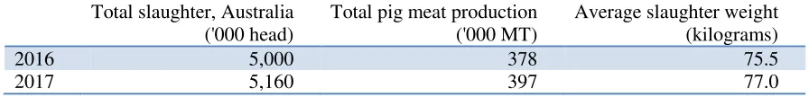 Table 7: Overview of the Australian pig and pigmeat industry by state, 2016 and 2017 (a)  