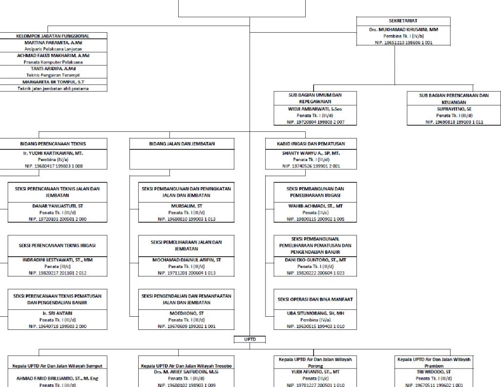 Gambar 1.1  Struktur Organisasi 