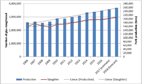 Figure 1: South African pig production Source: South African Pork Producers’ Organisation (SAPPO); DAFF 