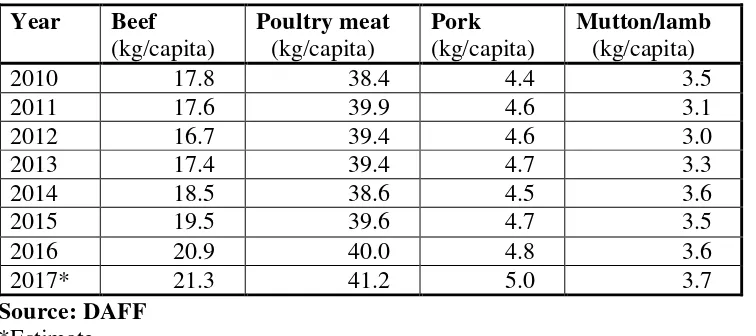Table 3: South African pork imports 