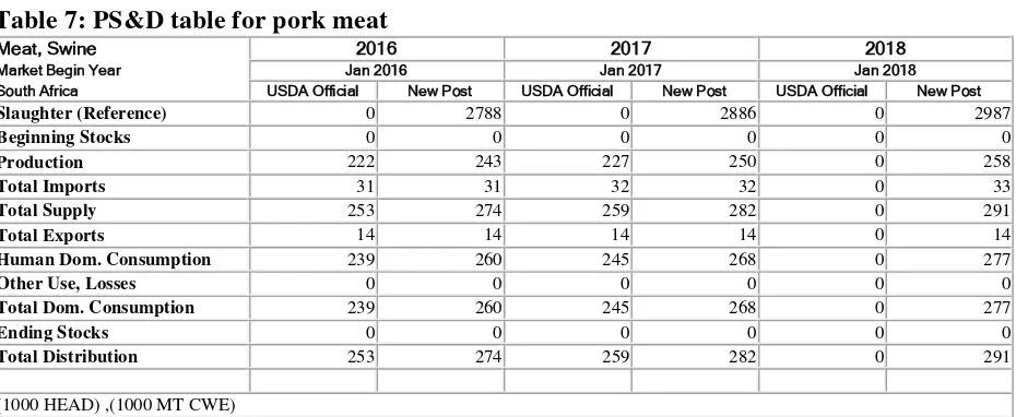 Table 7: PS&D table for pork meat 