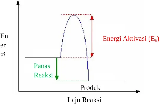 Gambar 6.2.1 Kurva EA (Energi Aktivasi)
